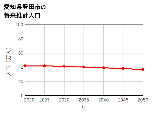 豊田市の将来推計人口