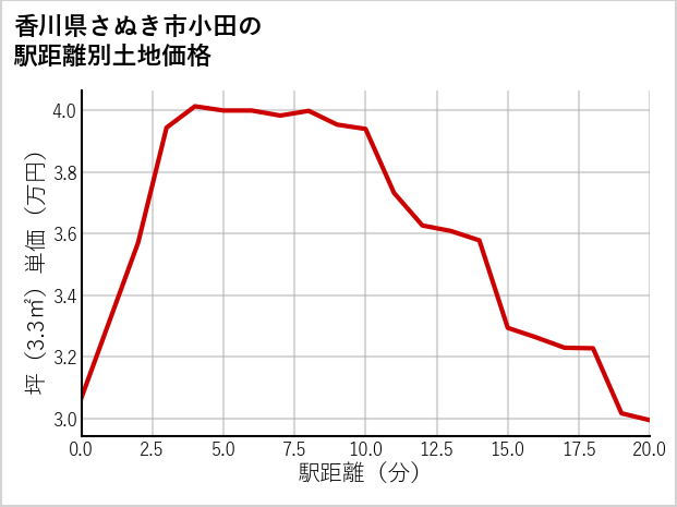 香川県さぬき市小田の徒歩距離別の土地坪単価