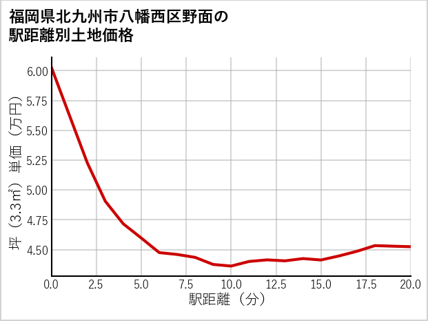 福岡県北九州市八幡西区野面の徒歩距離別の土地坪単価
