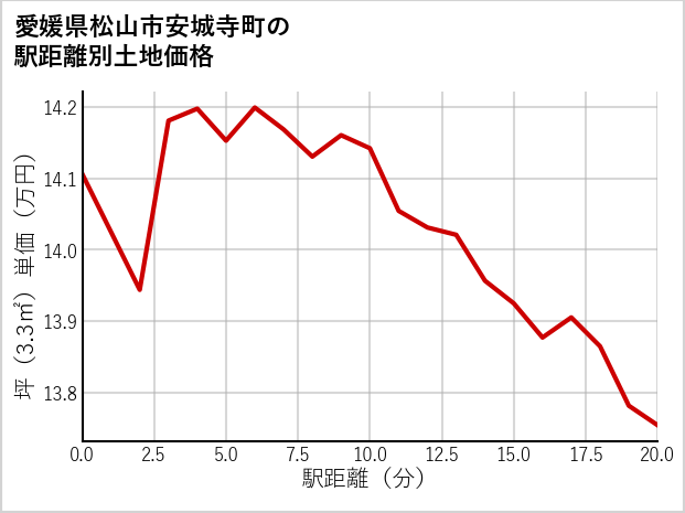愛媛県松山市安城寺町の徒歩距離別の土地坪単価