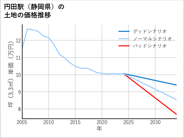円田駅（静岡県）の土地価格推移