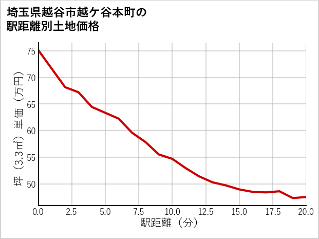 埼玉県越谷市越ケ谷本町の徒歩距離別の土地坪単価