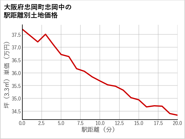 大阪府忠岡町忠岡中の徒歩距離別の土地坪単価