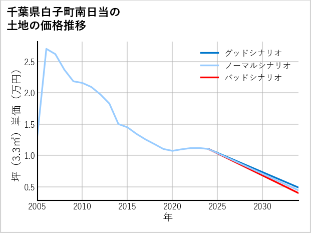 千葉県白子町南日当の土地価格推移