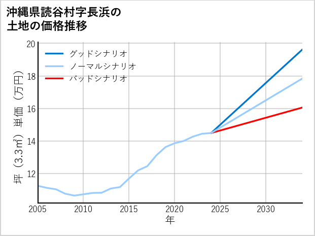 沖縄県読谷村長浜の土地価格推移