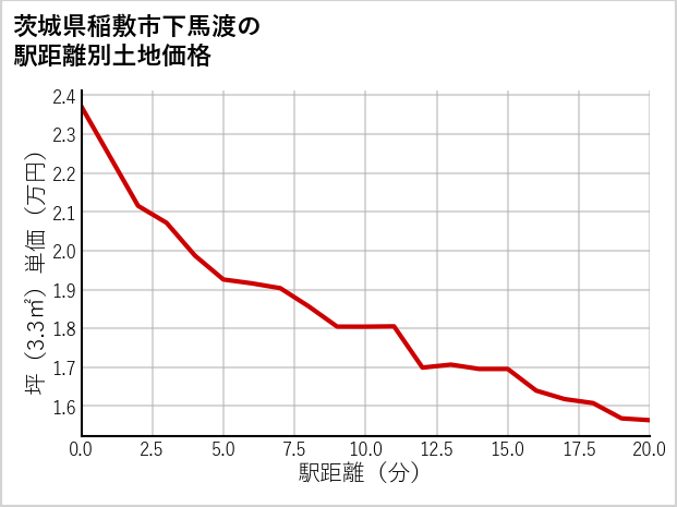 茨城県稲敷市下馬渡の徒歩距離別の土地坪単価
