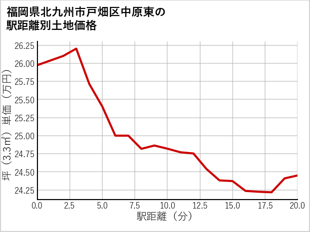 福岡県北九州市戸畑区中原東の徒歩距離別の土地坪単価