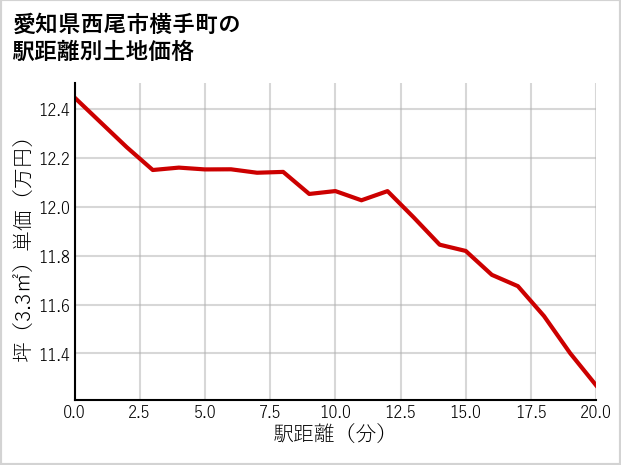 愛知県西尾市横手町の徒歩距離別の土地坪単価