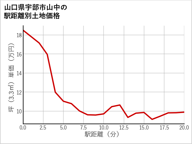 山口県宇部市山中の徒歩距離別の土地坪単価
