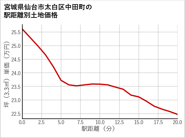 宮城県仙台市太白区中田町の徒歩距離別の土地坪単価
