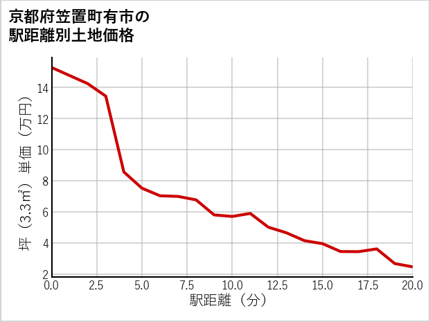 京都府笠置町有市の徒歩距離別の土地坪単価