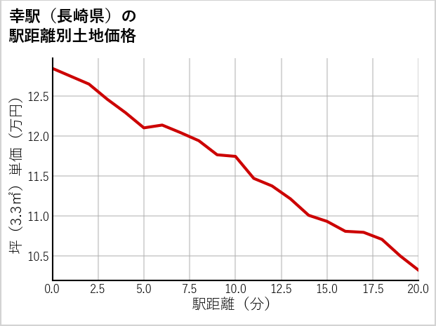 幸駅（長崎県）の徒歩距離別の土地坪単価