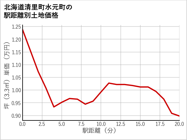 北海道清里町水元町の徒歩距離別の土地坪単価