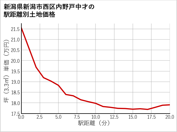新潟県新潟市西区内野戸中才の徒歩距離別の土地坪単価