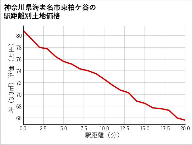 神奈川県海老名市東柏ケ谷の徒歩距離別の土地坪単価