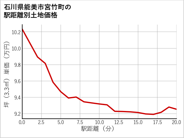 石川県能美市宮竹町の徒歩距離別の土地坪単価