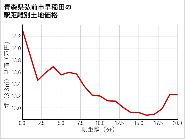 青森県弘前市早稲田の徒歩距離別の土地坪単価