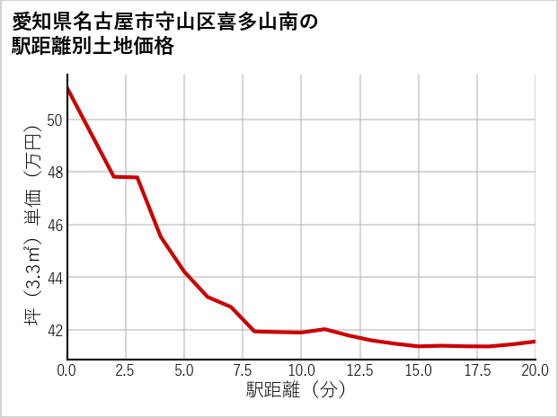 愛知県名古屋市守山区喜多山南の徒歩距離別の土地坪単価