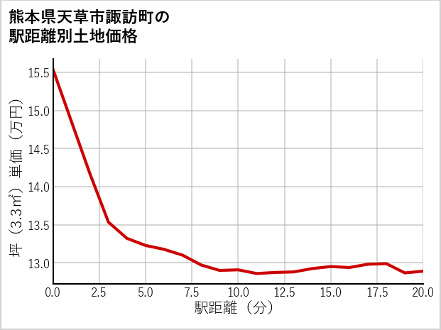 熊本県天草市諏訪町の徒歩距離別の土地坪単価
