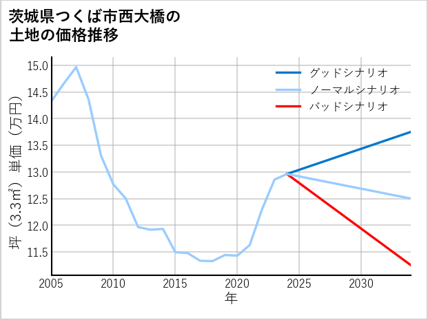茨城県つくば市西大橋の土地価格推移