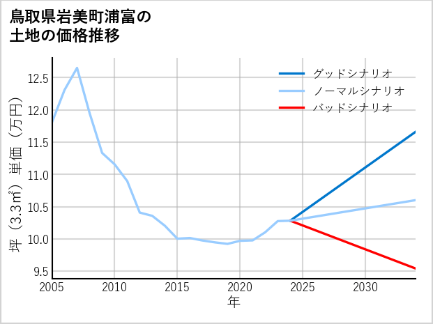 鳥取県岩美町浦富の土地価格推移