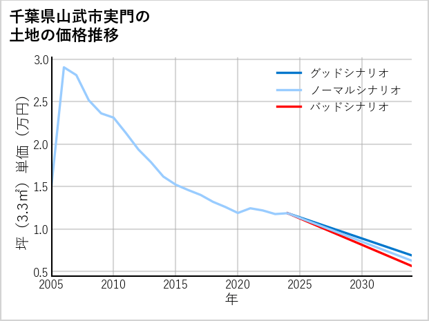 千葉県山武市実門の土地価格推移