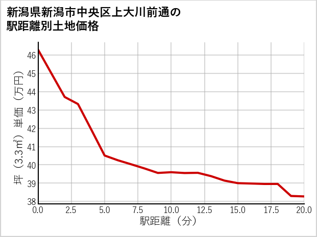 新潟県新潟市中央区上大川前通の徒歩距離別の土地坪単価