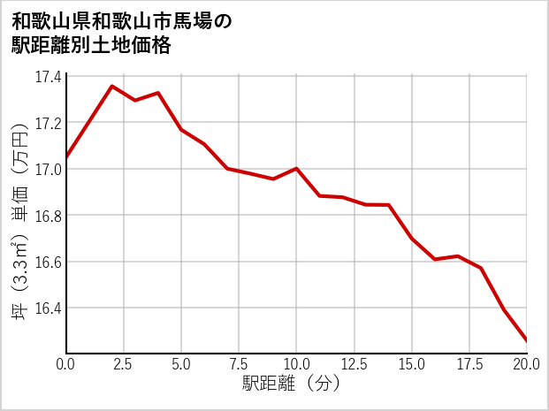 和歌山県和歌山市馬場の徒歩距離別の土地坪単価
