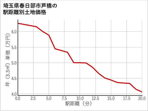 埼玉県春日部市芦橋の徒歩距離別の土地坪単価