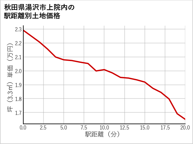 秋田県湯沢市上院内の徒歩距離別の土地坪単価