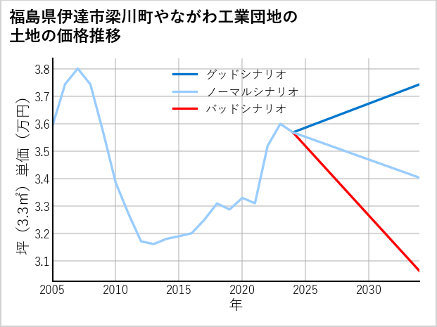 福島県伊達市梁川町やながわ工業団地の土地価格推移