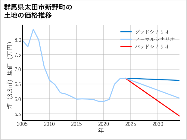 群馬県太田市新野町の土地価格推移