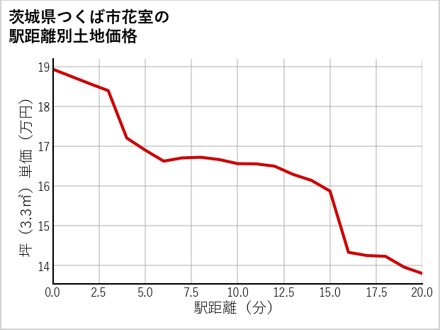 茨城県つくば市花室の徒歩距離別の土地坪単価