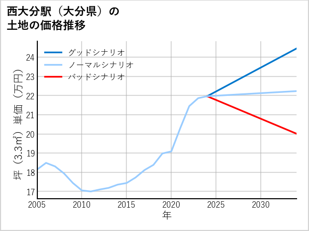 西大分駅（大分県）の土地価格推移