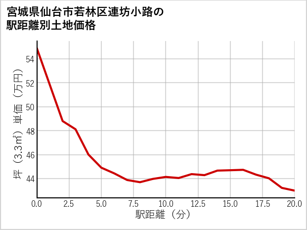 宮城県仙台市若林区連坊小路の徒歩距離別の土地坪単価