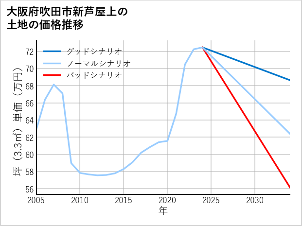 大阪府吹田市新芦屋上の土地価格推移