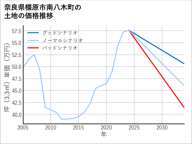 奈良県橿原市南八木町の土地価格推移