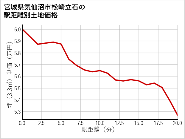 宮城県気仙沼市松崎立石の徒歩距離別の土地坪単価