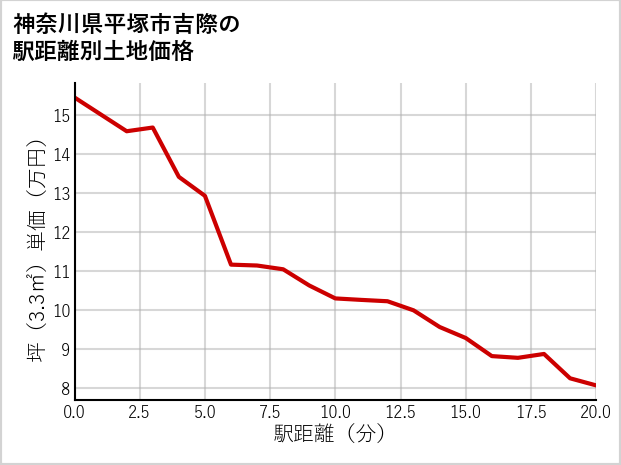 神奈川県平塚市吉際の徒歩距離別の土地坪単価