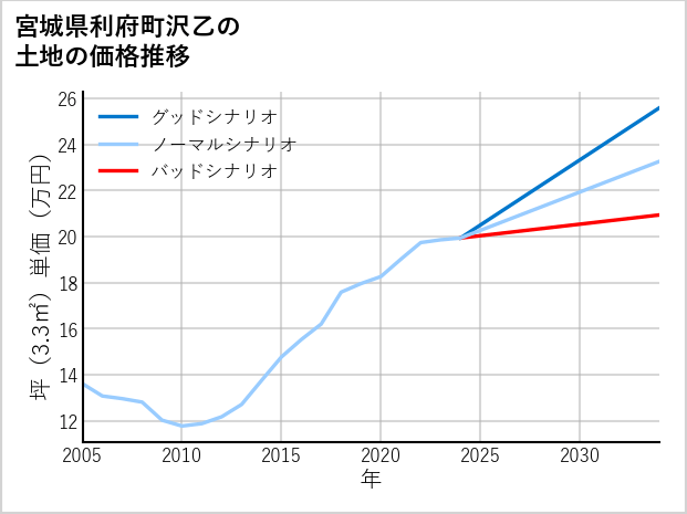 宮城県利府町沢乙の土地価格推移