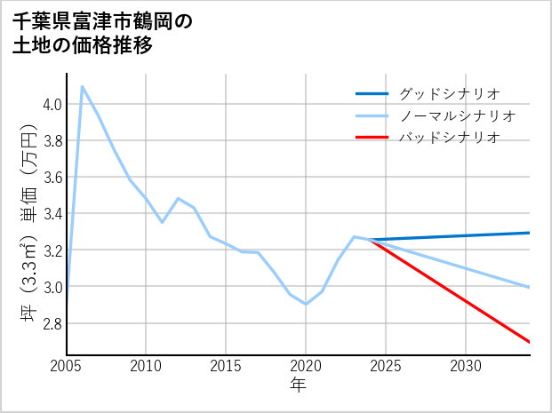 千葉県富津市鶴岡の土地価格推移