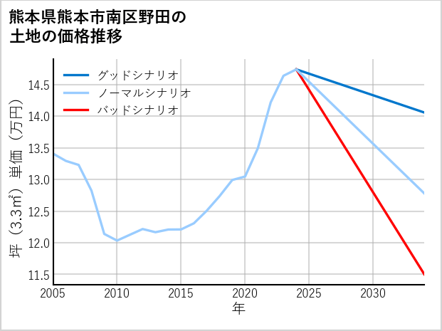 熊本県熊本市南区野田の土地価格推移