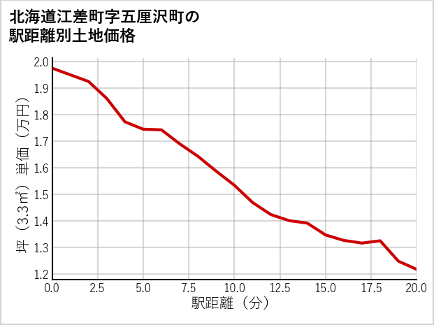 北海道江差町五厘沢町の徒歩距離別の土地坪単価