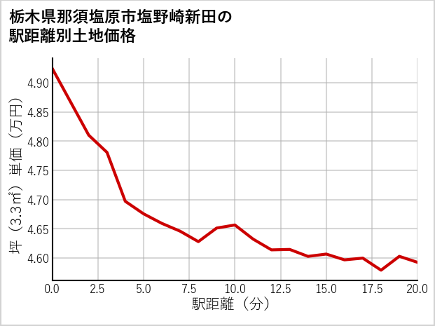 栃木県那須塩原市塩野崎新田の徒歩距離別の土地坪単価