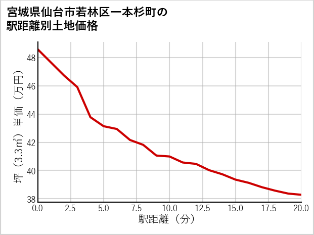 宮城県仙台市若林区一本杉町の徒歩距離別の土地坪単価