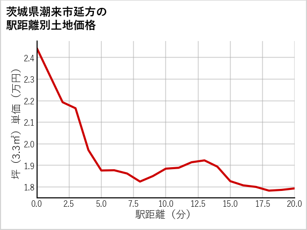 茨城県潮来市延方の徒歩距離別の土地坪単価