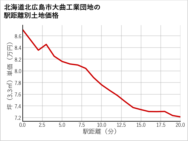北海道北広島市大曲工業団地の徒歩距離別の土地坪単価