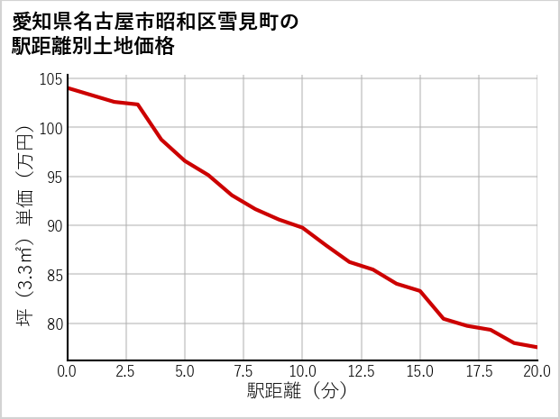 愛知県名古屋市昭和区雪見町の徒歩距離別の土地坪単価