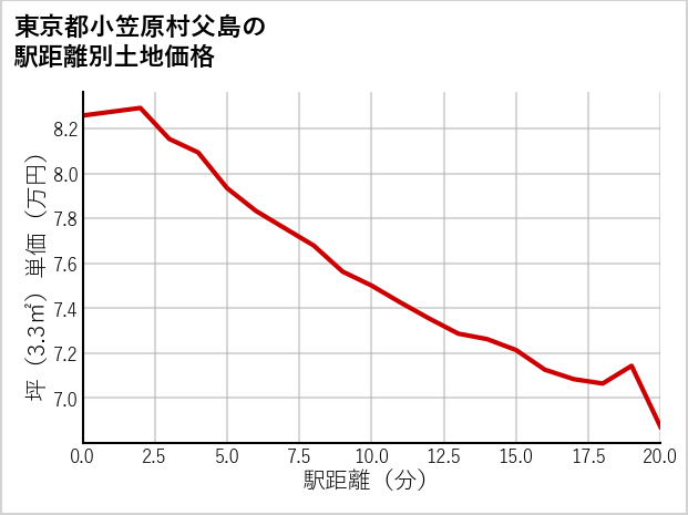 東京都小笠原村父島の徒歩距離別の土地坪単価