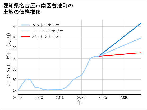 愛知県名古屋市南区曽池町の土地価格推移